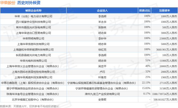 九游体育app(中国)官方网站华荣股份共存在对外投资16项-九游体育官网 九游娱乐(NineGameSports)官方网站
